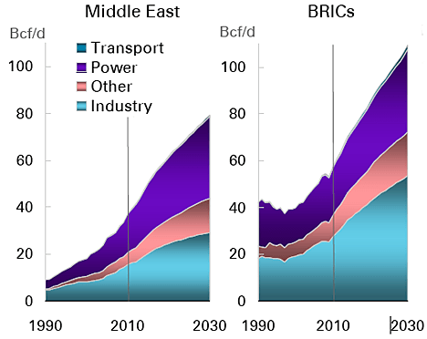 British Petroleum: энергетический прогноз до 2030 года 