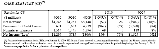 JPMorgan Chase: рост чистой прибыли на 48%