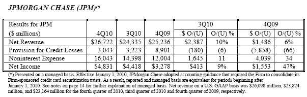 JPMorgan Chase: рост чистой прибыли на 48%