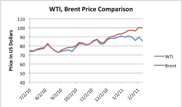 Почему так различаются цены на WTI и Brent?