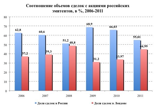 Лондон vs Москва: соотношение объёмов торгов акциями российских эмитентов