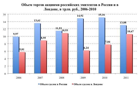 Лондон vs Москва: соотношение объёмов торгов акциями российских эмитентов