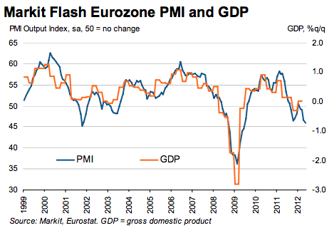 Предварительный PMI еврозоны - снижение активности шестой месяц подряд