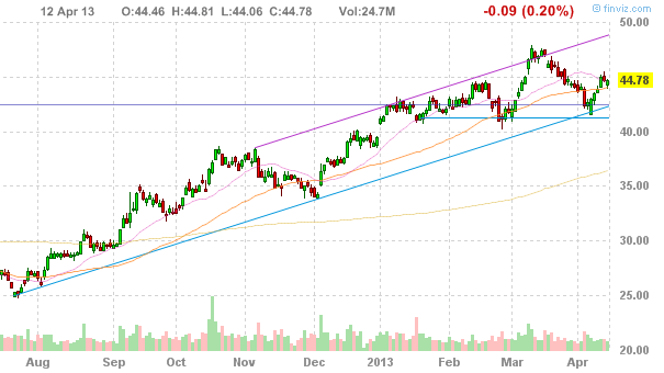 Акции Citigroup Inc (NYSE:C)