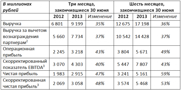 Яндекс объявляет финансовые результаты за II квартал 2013 года