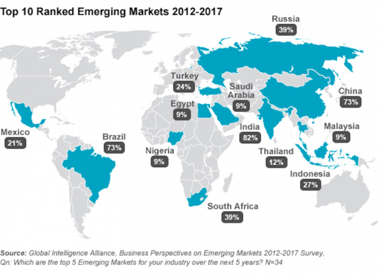 UK Top 10 Ranked Emerging Markets 2012-2017