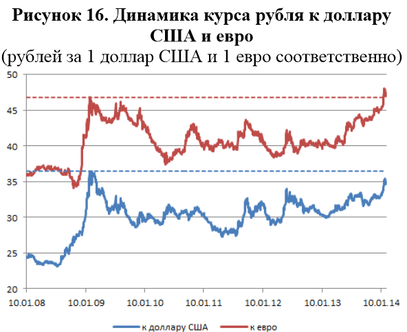 Динамика курса рубля к доллару США и евро