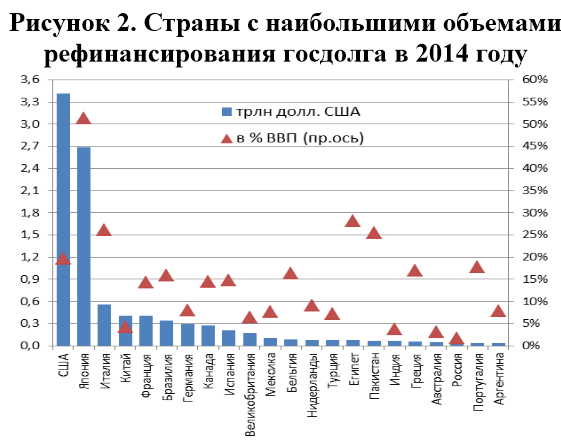 Страны с наибольшими объемами рефинансирования госдолга в 2014 году