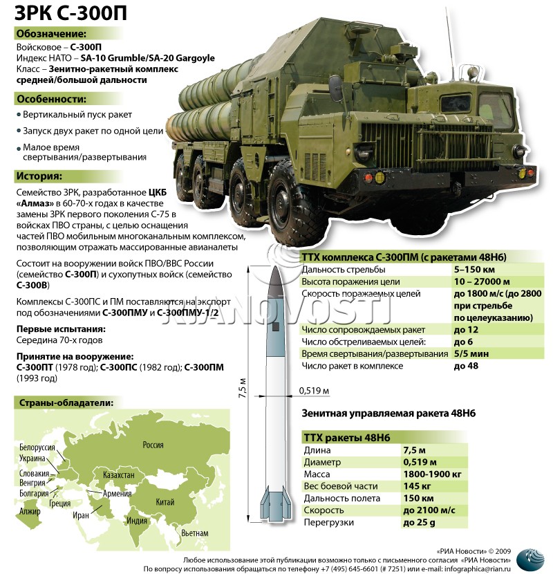 Россия безвозмездно передает Белоруссии комплексы С-300