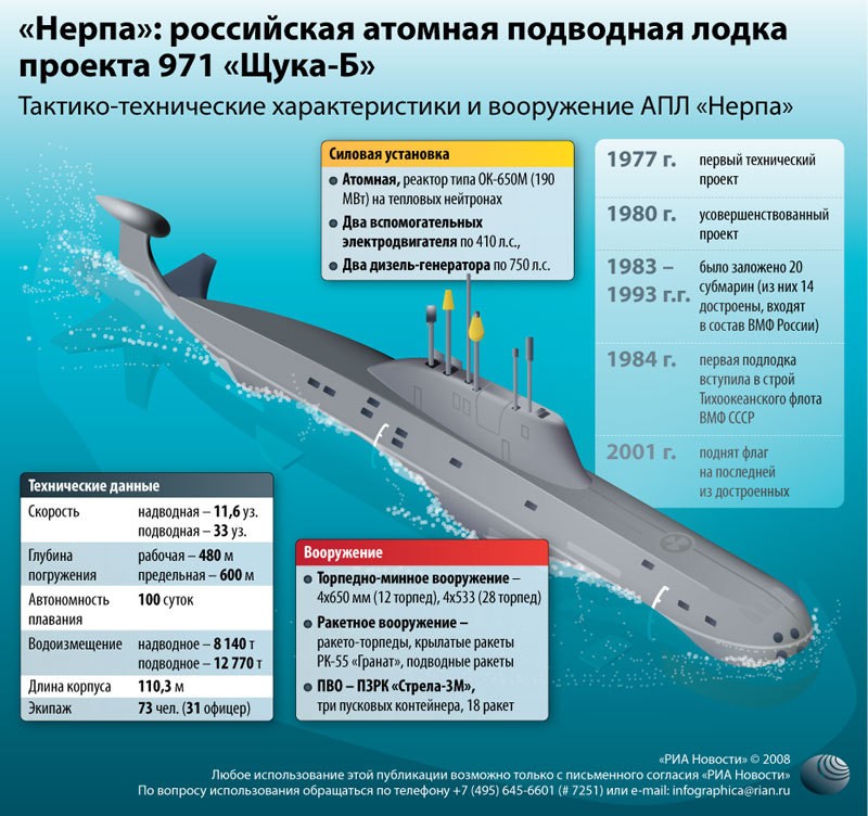 Подводные лодки проекта 971 «Щука-Б»