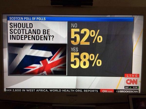 Ну а пока идет подсчет голосов, CNN сообщил о 110% проголосовавших на референдуме в Шотландии.