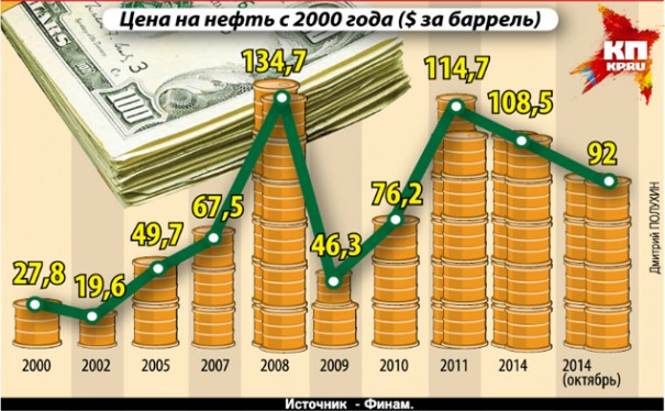 Чем слабее рубль, тем выше доходы в бюджет