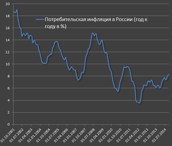 Масштаб инфляционного давления в России