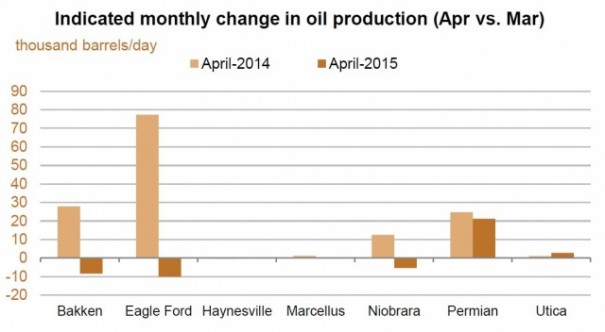 В США остановился рост добычи сланцевой нефти