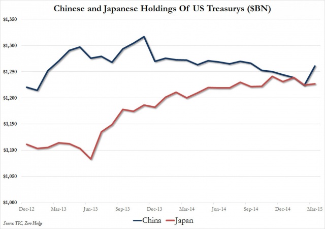 Китай резко увеличил вложения в облигации США