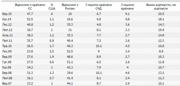 Украинцы устали: они больше не хотят ни в ЕС, ни в НАТО