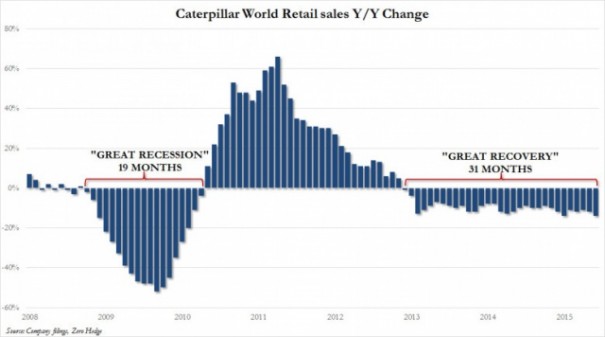 Динамика мировых продаж техники Caterpillar