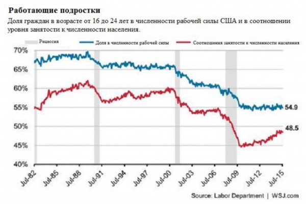 Дональд Трамп: реальный уровень безработицы в США – 42% 
