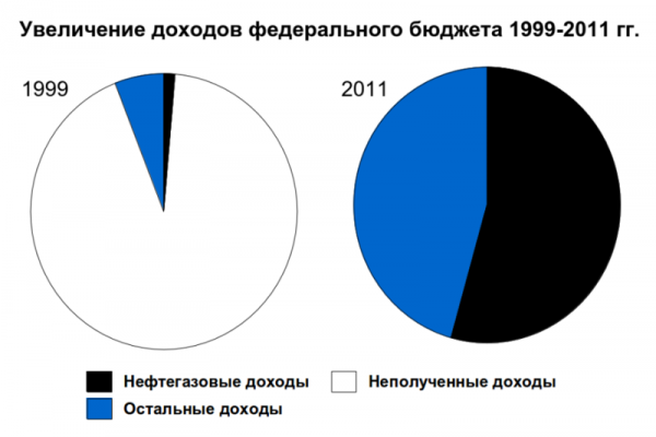 800px-Увеличение_доходов_федерального_бюджета_России_1999-2011