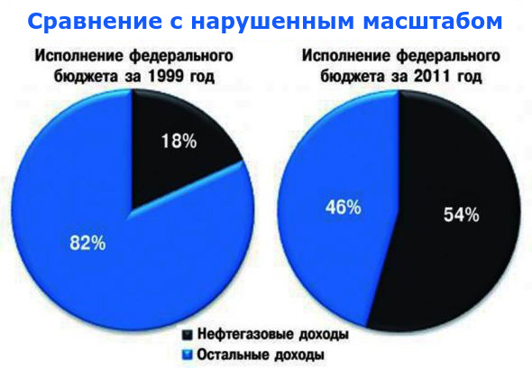Доля_нефтегазовых_доходов_в_бюджете_России_-_1999_и_2011_годы