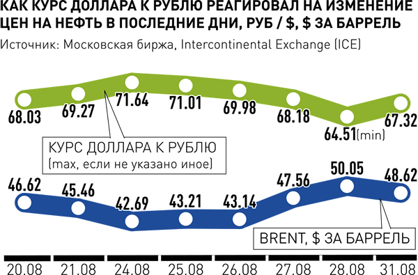 Что будет влиять на курс рубля в предстоящие дни