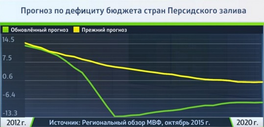 Прогноз по дефициту бюджета стран Персидского залива
