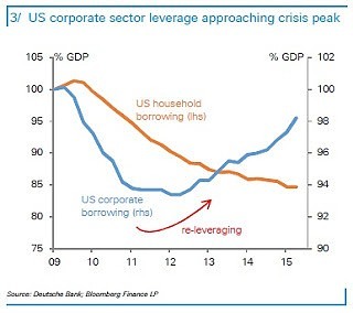 Закредитованность американского корпоративного сектора приближается к кризисному уровню.