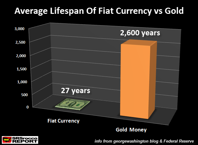 Этот график надо увидеть: смерть бумажных денег против золота