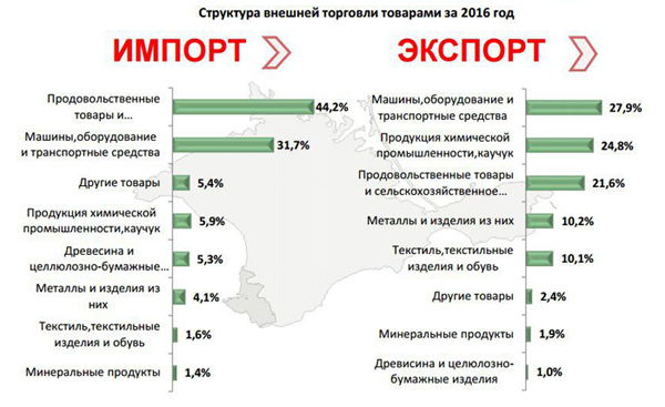 Экономика российского Крыма борется с украинским наследством