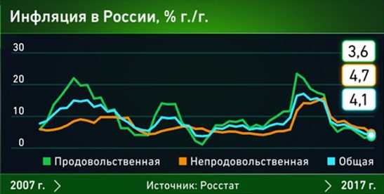 Цены в России снижаются слишком быстро