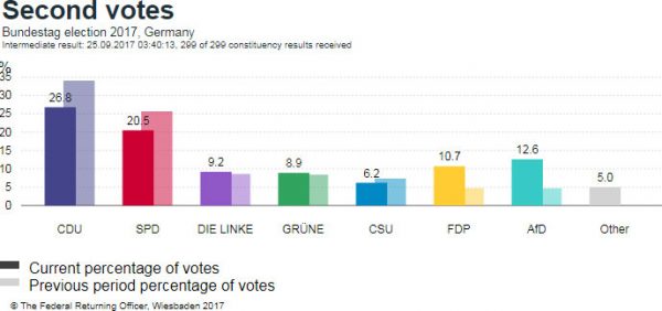 На выборах в Бундестаг победила партия Ангелы Меркель