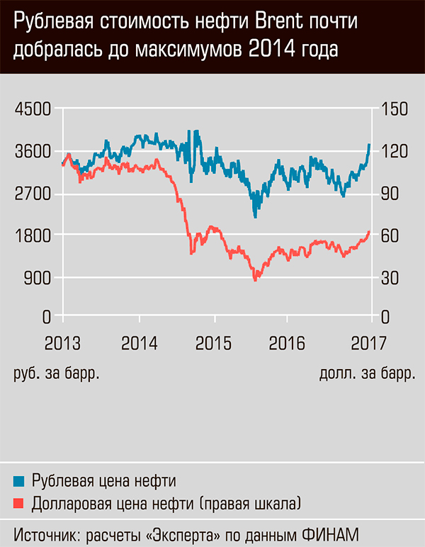 Рублевая стоимость нефти Brent почти добралась до максимумов 2014 года