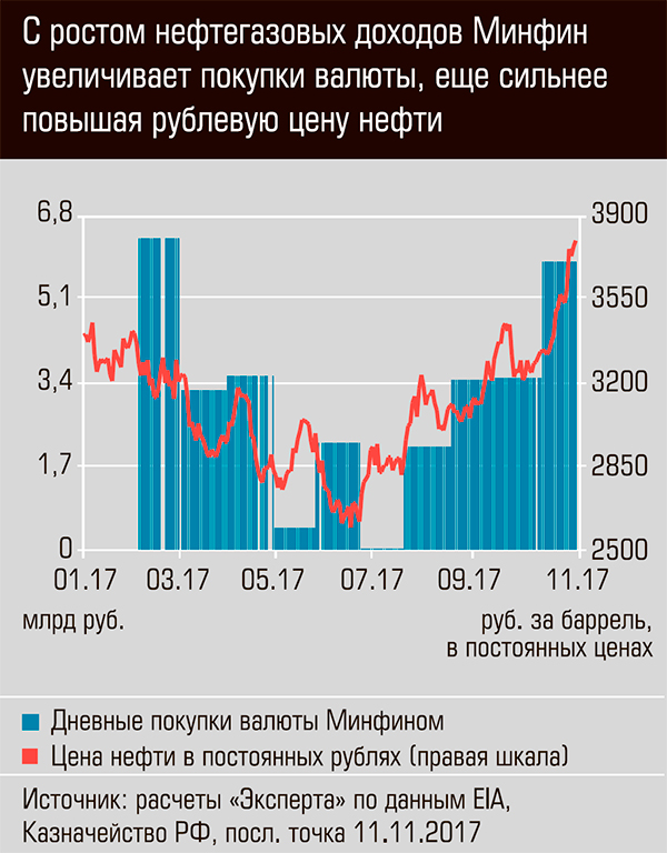 С ростом нефтегазовых доходов Минфин увеличивает покупку валюты, ещё сильнее повышая рублевую цену нефти