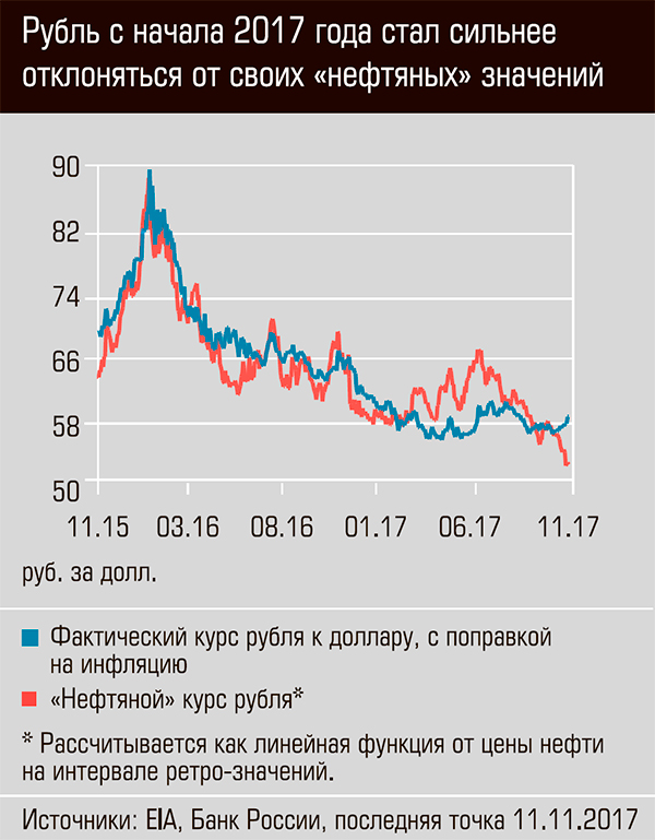 Рубль сначала 2017 года стал сильнее отклоняться от своих "нефтяных " значений