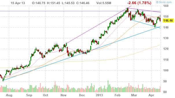 Акции Goldman Sachs Group, Inc. (NYSE:GS)
