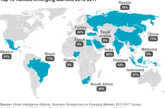UK Top 10 Ranked Emerging Markets 2012-2017