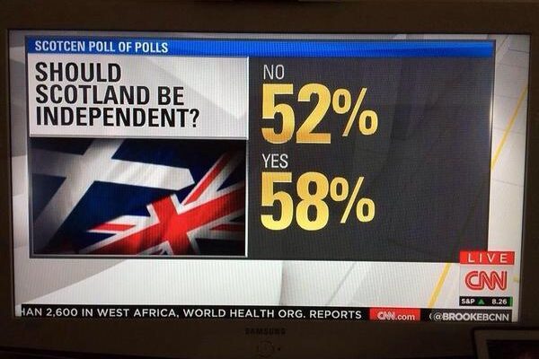 Ну а пока идет подсчет голосов, CNN сообщил о 110% проголосовавших на референдуме в Шотландии.