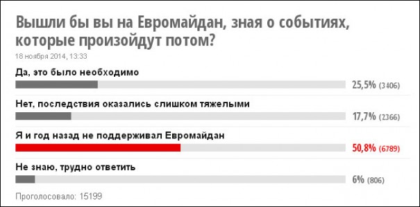 Украина через год после Евромайдана