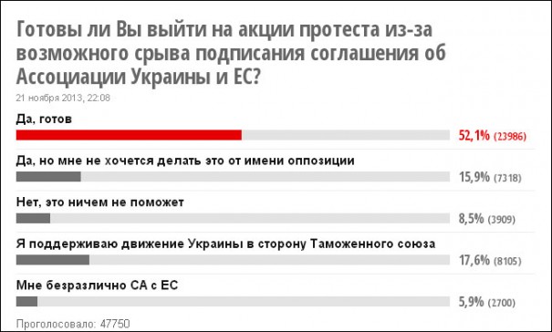 Украина через год после Евромайдана
