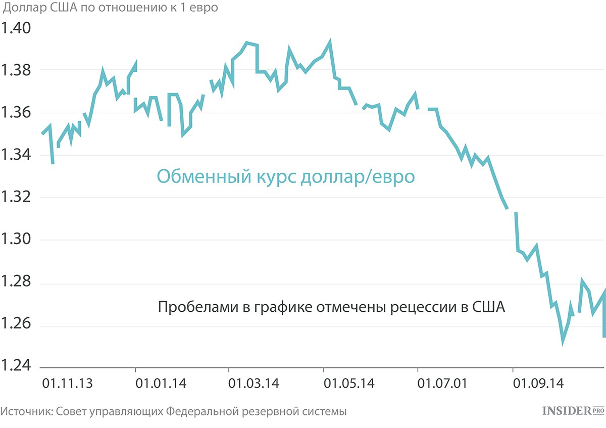 Курс обмена евро по отношению к рублю. Уровень инфляции в Греции. Курс евро упал. Стоимость евро за последние 6 месяцев. Покупательная сила евро.