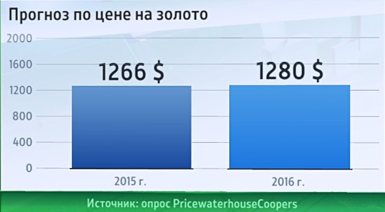 Крах золотого рынка: игра уже началась