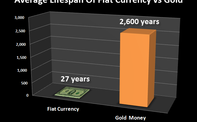 Этот график надо увидеть: смерть бумажных денег против золота