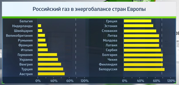 Страны зависят от россии. Покупатели российского газа в Европе. Потребность газа в Европе.