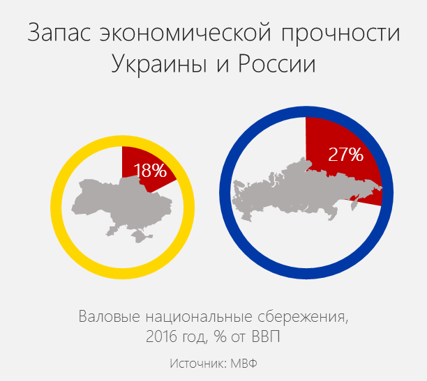 Сравнение украины. Россия или Украина. Сравнение России и Украины. Россия лучше Украины. Почему Россия лучше Украины.