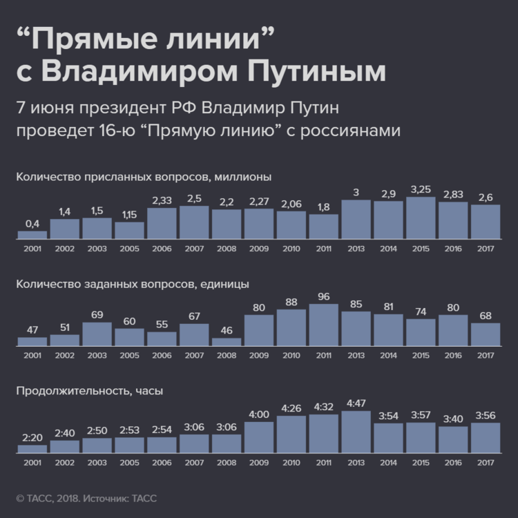 Как проходили "Прямые линии" с президентом России. Инфографика ТАСС