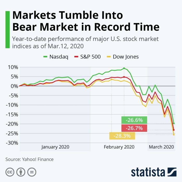 Обвал фондовых рынков США