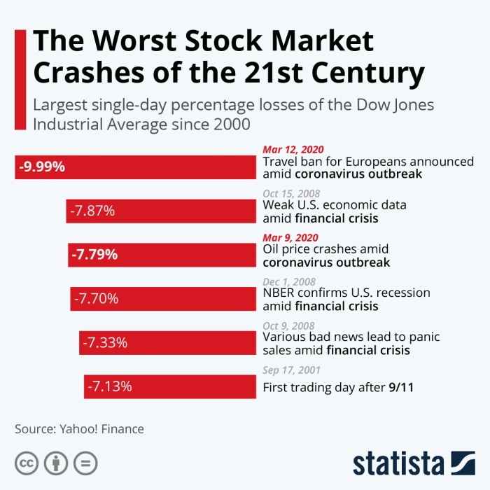 Рекордные падения фондовых рынок в XXI веке