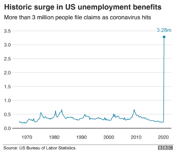 Рекордная безработица в США с 1982 года