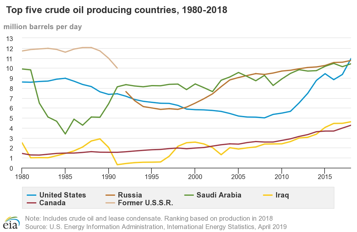 Мировая добыча нефти