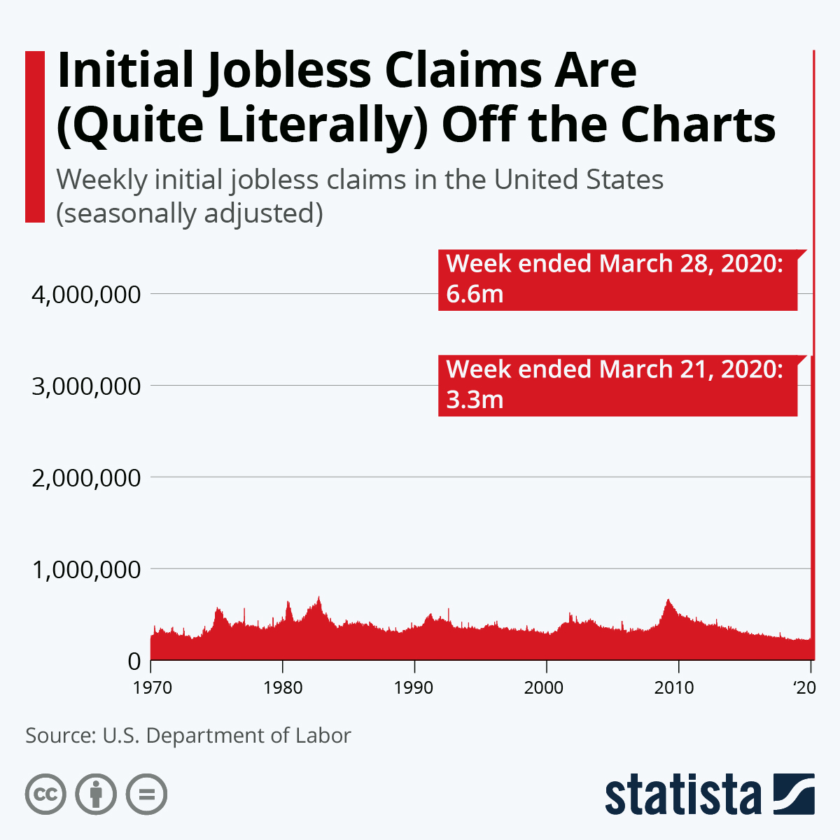 Первичные заявки на пособие по безработице в США